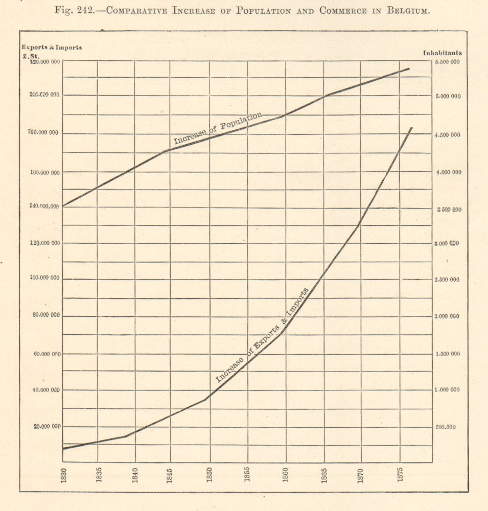 Belgium. Population & trade exports imports increase 1830-1875. Graph 1885